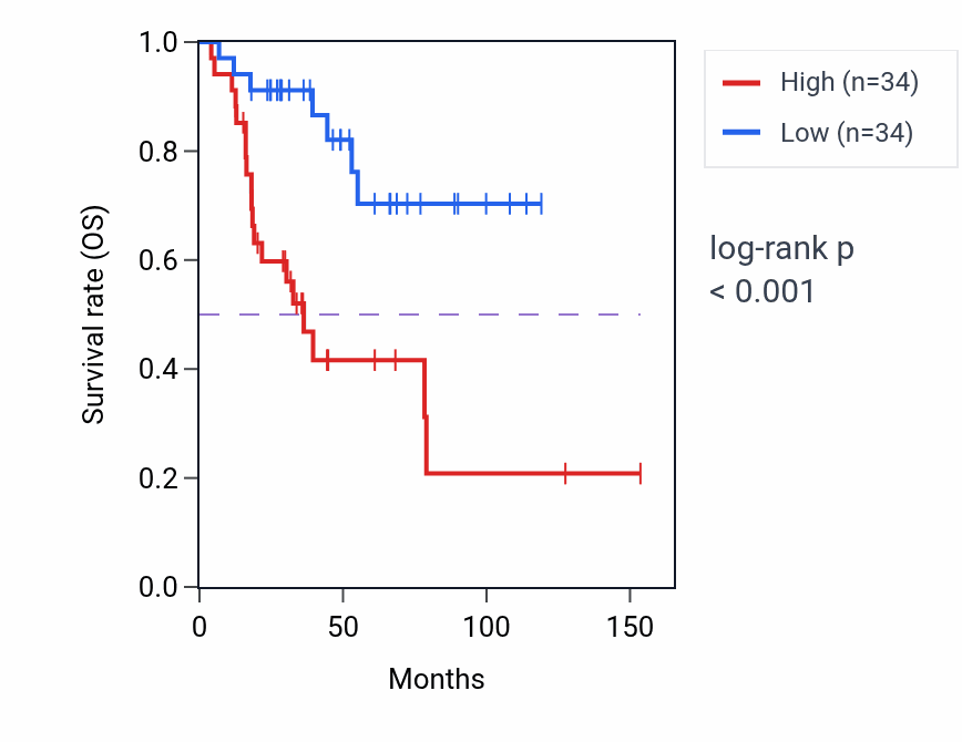 Kaplan&ndash;Meier survival curve for SLC25A33 RNA-high vs -low samples in ACC.