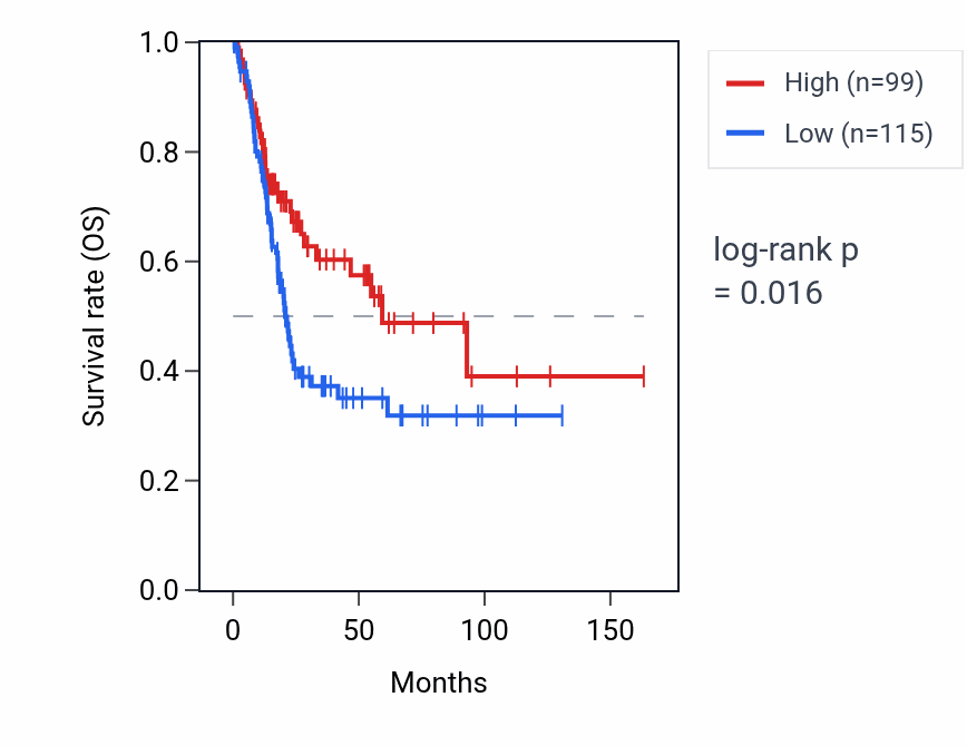 Kaplan&ndash;Meier survival curve for SLC25A34-AS1 RNA expression in BLCA: high vs low expression groups.