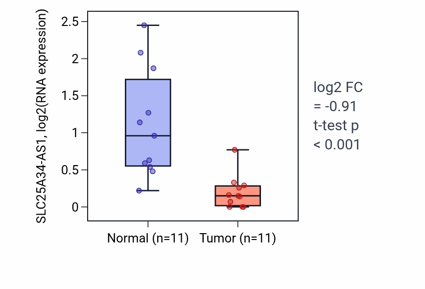 Tumor-vs-normal expression box plot for SLC25A34-AS1 in KICH.