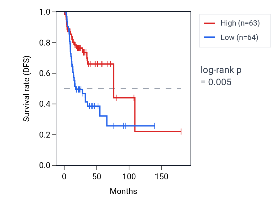 Kaplan&ndash;Meier survival curve for SLC25A34 RNA expression in HNSC: high vs low expression groups.