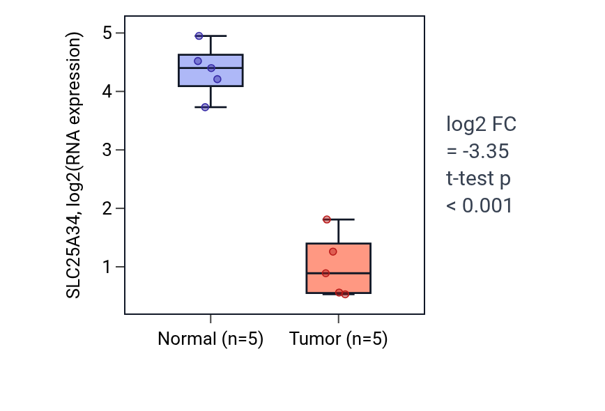 Tumor-vs-normal expression box plot for SLC25A34 in COAD.