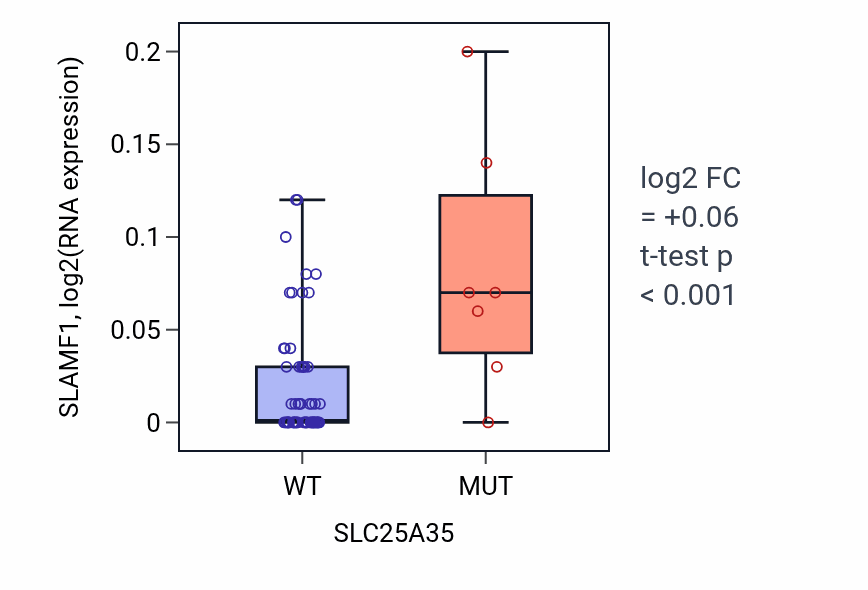 Box plot of SLAMF1 in SLC25A35-low vs SLC25A35-high samples in LARGE_INTESTINE.