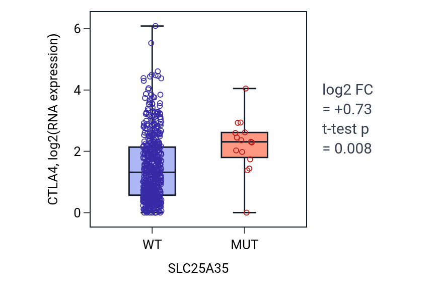 Box plot of CTLA4 in SLC25A35-low vs SLC25A35-high samples in UCEC.