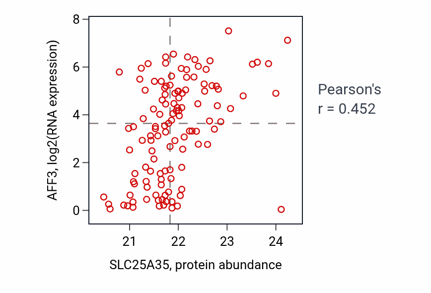 Per-sample scatter of SLC25A35 vs AFF3 in BRCA (Pearson r = 0.45).