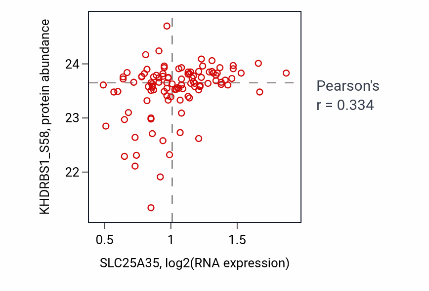 Per-sample scatter of SLC25A35 vs KHDRBS1_S58 in PDAC (Pearson r = 0.33).