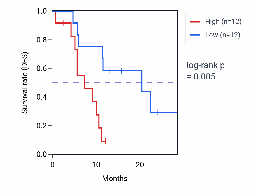 Kaplan&ndash;Meier survival curve for SLC25A35 mass-spec protein-high vs -low samples in PDAC.