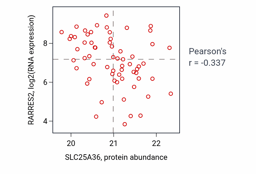 Per-sample scatter of SLC25A36 vs RARRES2 in OV (Pearson r = -0.34).