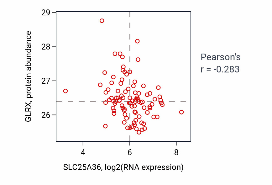 Per-sample scatter of SLC25A36 vs GLRX in UCEC (Pearson r = -0.28).