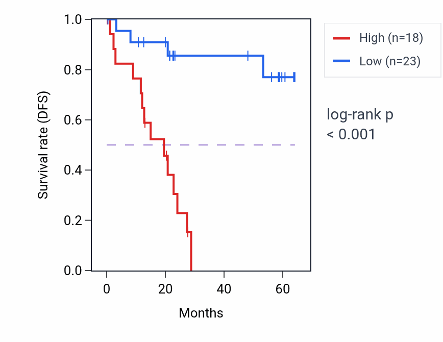 Kaplan&ndash;Meier survival curve for SLC25A36 mass-spec protein-high vs -low samples in CCRCC.