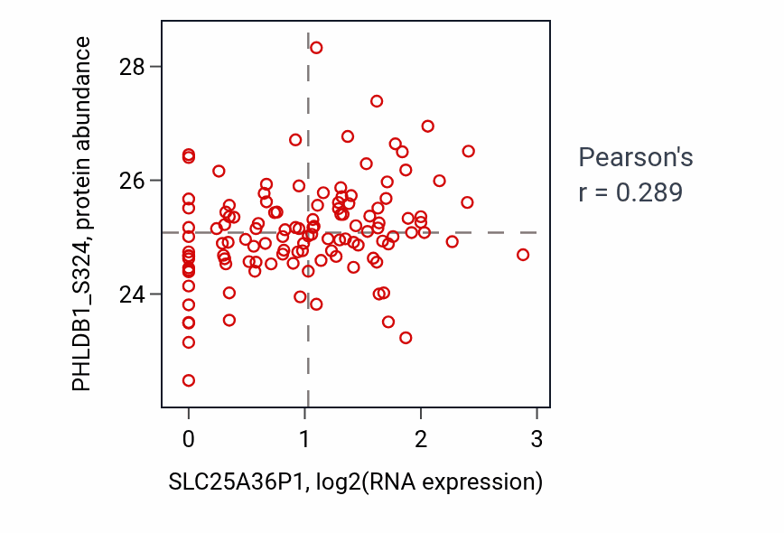Per-sample scatter of SLC25A36P1 vs PHLDB1_S324 in BRCA (Pearson r = 0.29).