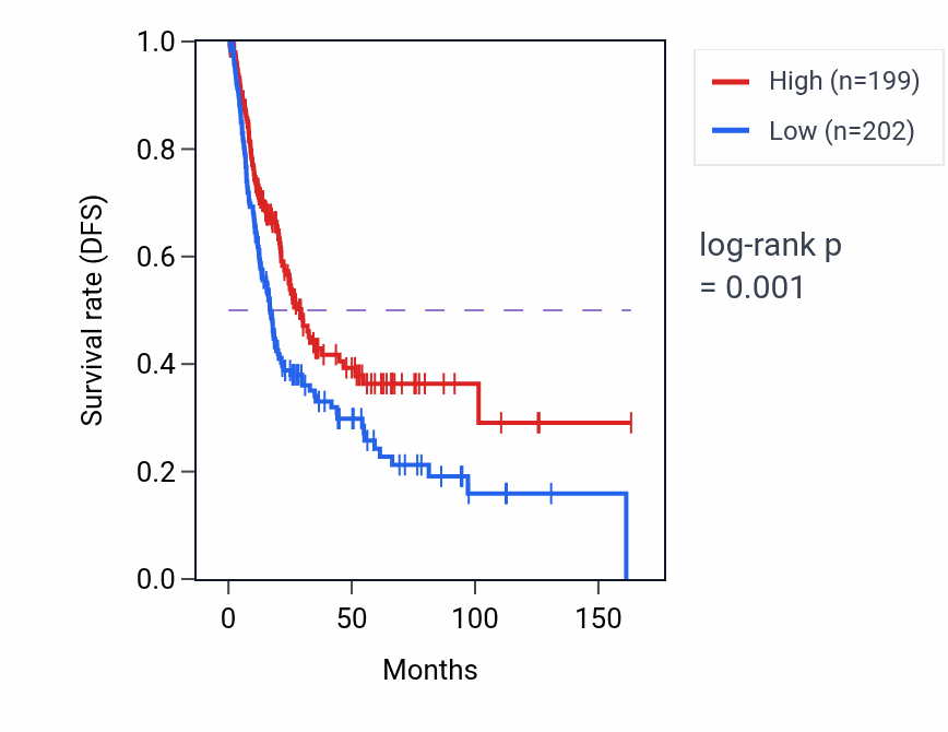 Kaplan&ndash;Meier survival curve for SLC25A36P1 RNA-high vs -low samples in BLCA.