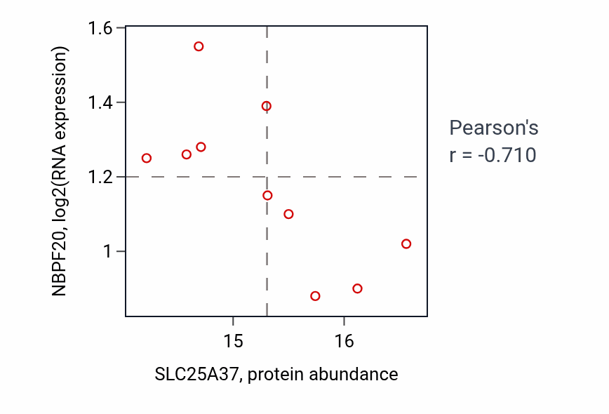Per-sample scatter of SLC25A37 vs NBPF20 in LSCC (Pearson r = -0.71).