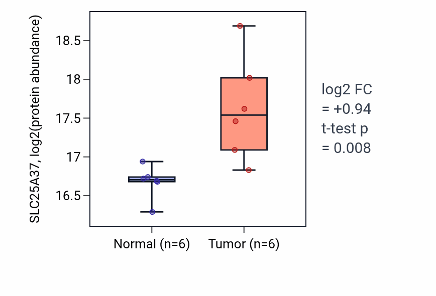 Tumor-vs-normal mass-spec protein box plot for SLC25A37 in LUAD.