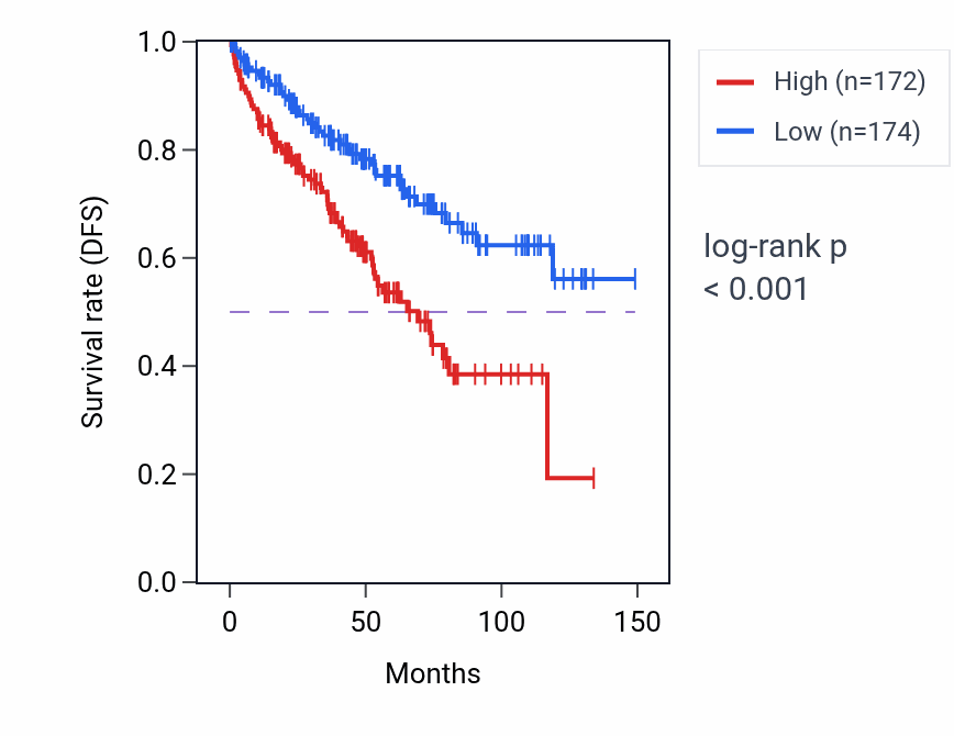 Kaplan&ndash;Meier survival curve for SLC25A37 RNA-high vs -low samples in KIRC.