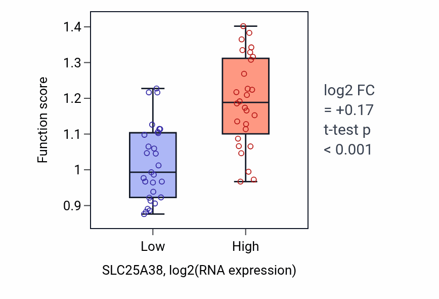 Box plot of Import into the mitochondrion in SLC25A38-low vs SLC25A38-high samples in BREAST.