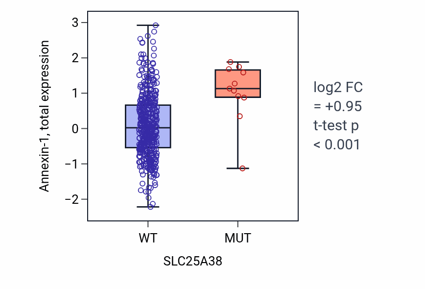 Box plot of Annexin-1 in SLC25A38-low vs SLC25A38-high samples in UCEC.