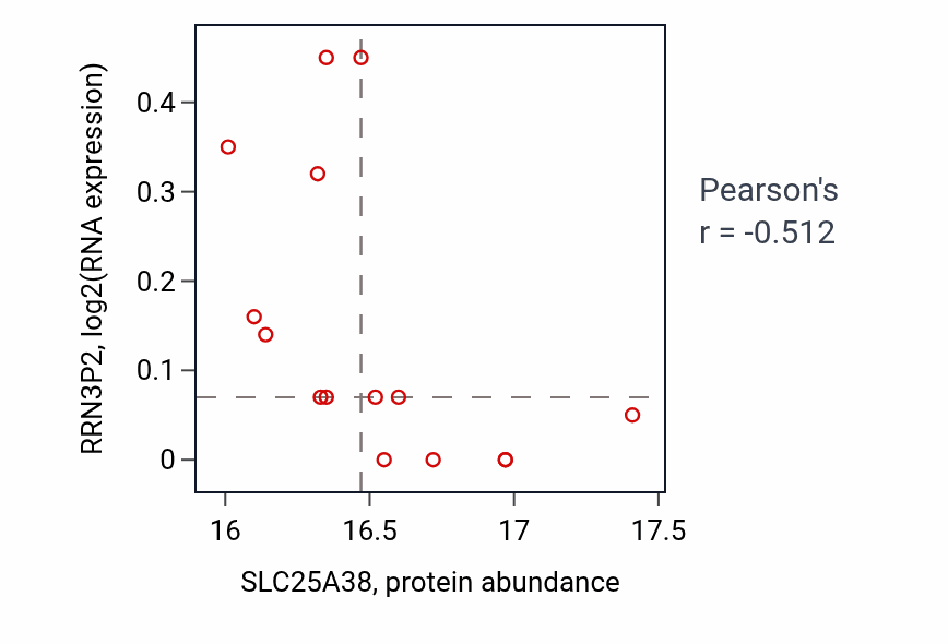 Per-sample scatter of SLC25A38 vs RRN3P2 in OV (Pearson r = -0.51).