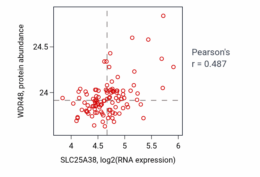 Per-sample scatter of SLC25A38 vs WDR48 in LSCC (Pearson r = 0.49).