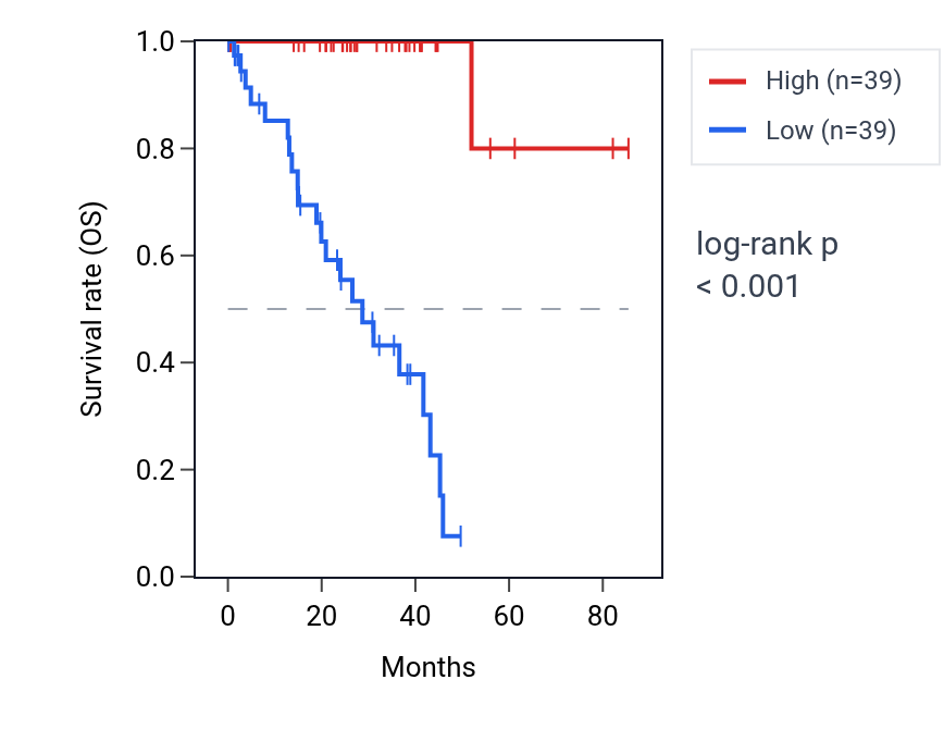 Kaplan&ndash;Meier survival curve for SLC25A38 RNA expression in UVM: high vs low expression groups.