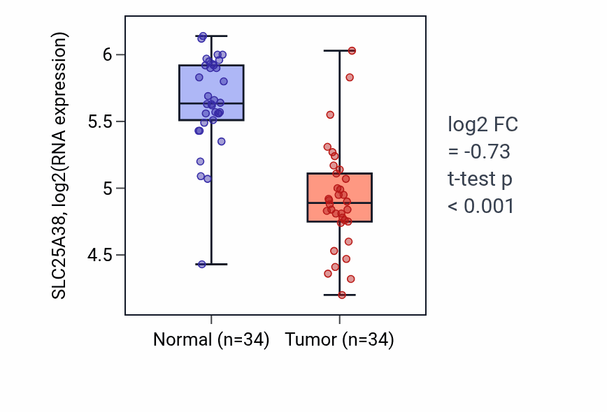 Tumor-vs-normal expression box plot for SLC25A38 RNA in KIRC.