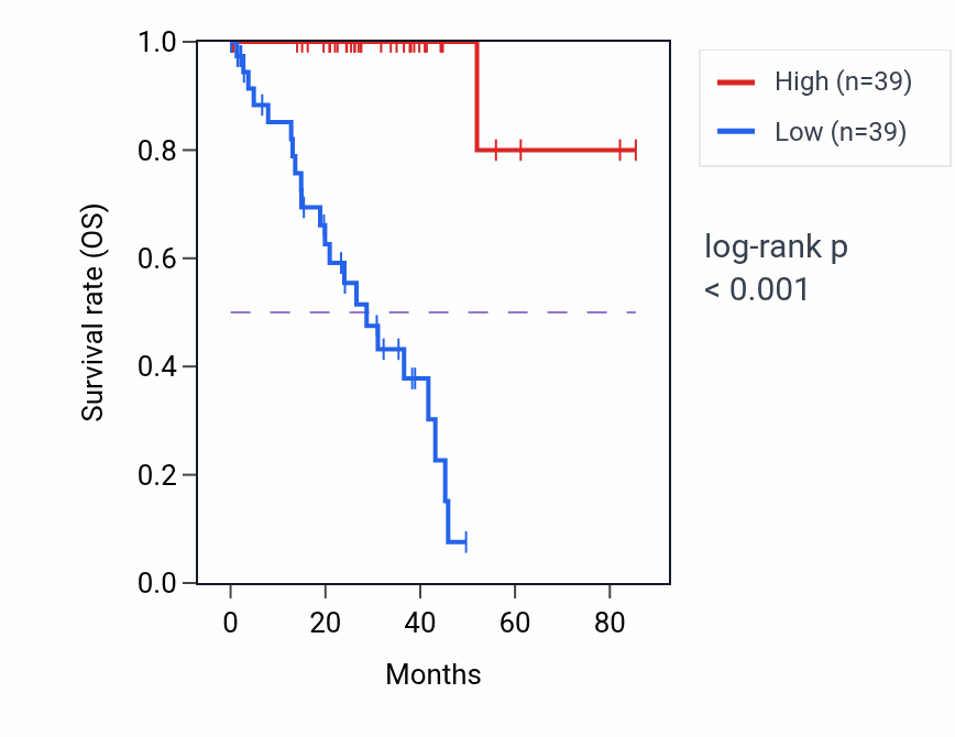 Kaplan&ndash;Meier survival curve for SLC25A38 RNA-high vs -low samples in UVM.