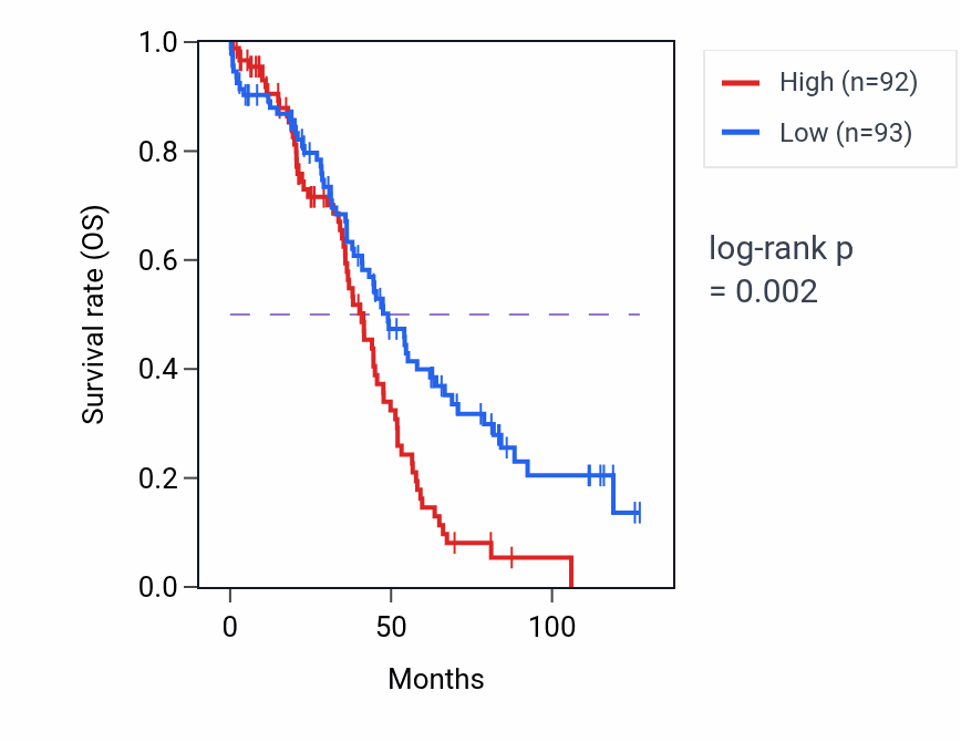 Kaplan&ndash;Meier survival curve for SLC25A38P1 RNA expression in OV: high vs low expression groups.
