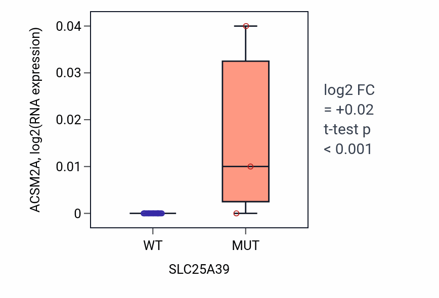 Box plot of ACSM2A in SLC25A39-low vs SLC25A39-high samples in BLOOD_Myeloma.
