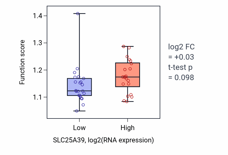 Box plot of Regulation of translational fidelity in SLC25A39-low vs SLC25A39-high samples in UPPER_AERODIGESTIVE_TRACT.