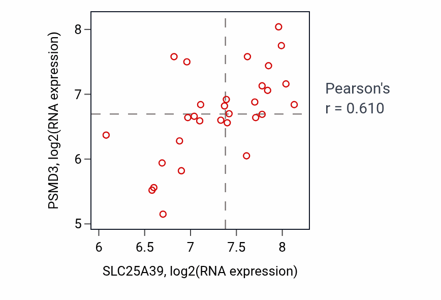 Per-sample scatter of SLC25A39 vs PSMD3 in BLOOD_Myeloma (Pearson r = 0.61).