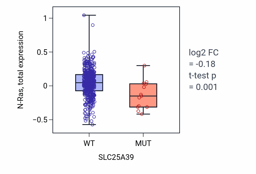 Box plot of N-Ras in SLC25A39-low vs SLC25A39-high samples in UCEC.