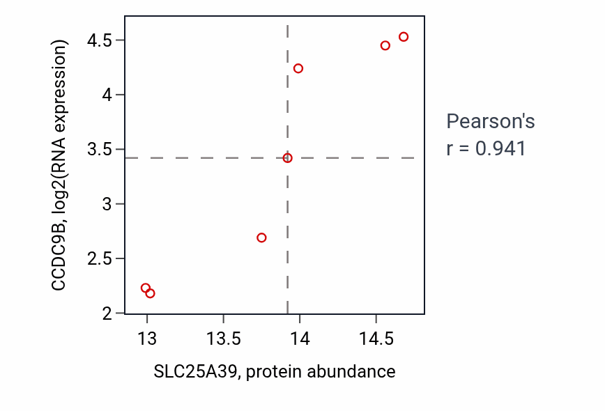 Per-sample scatter of SLC25A39 vs CCDC9B in OV (Pearson r = 0.94).