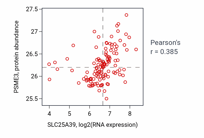 Per-sample scatter of SLC25A39 vs PSME3 in BRCA (Pearson r = 0.39).