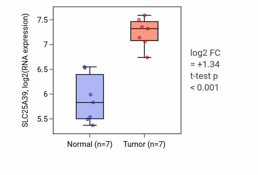 Tumor-vs-normal expression box plot for SLC25A39 RNA in BLCA.