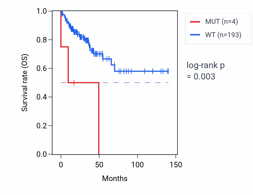 Kaplan&ndash;Meier survival curve for SLC25A39 mutant vs wild-type samples in COAD.