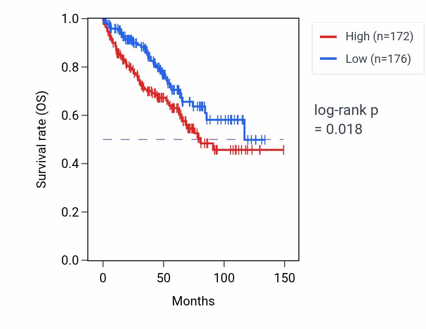 Kaplan&ndash;Meier survival curve for SLC25A39 RNA-high vs -low samples in KIRC.
