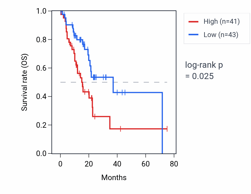Kaplan&ndash;Meier survival curve for SLC25A39P1 RNA expression in PAAD: high vs low expression groups.