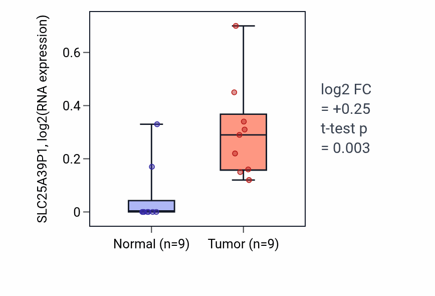 Tumor-vs-normal expression box plot for SLC25A39P1 in UCEC.