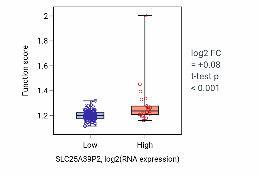 Box plot of Positive regulation of apoptotic signaling pathway in SLC25A39P2-low vs SLC25A39P2-high samples in ESCA.