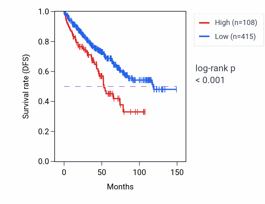 Kaplan&ndash;Meier survival curve for SLC25A39P2 RNA expression in KIRC: high vs low expression groups.