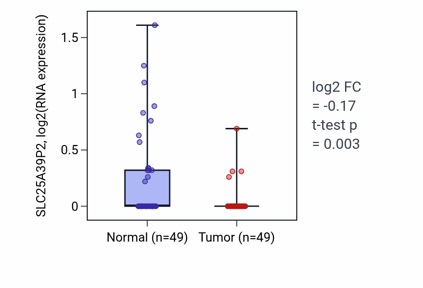 Tumor-vs-normal expression box plot for SLC25A39P2 in LUSC.
