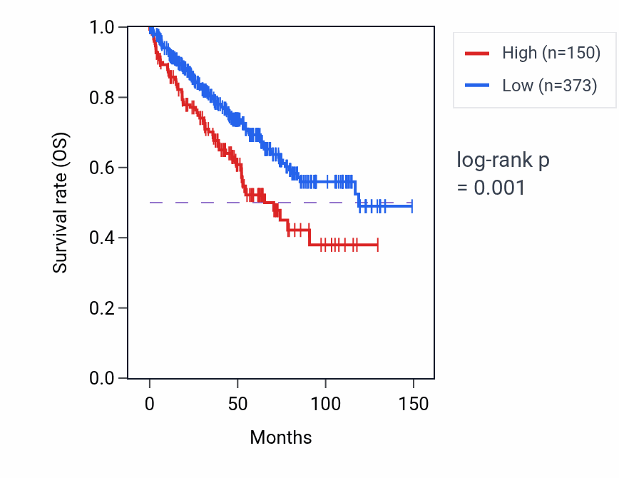 Kaplan&ndash;Meier survival curve for SLC25A3P1 RNA expression in KIRC: high vs low expression groups.