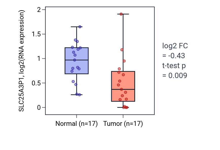 Tumor-vs-normal expression box plot for SLC25A3P1 in THCA.