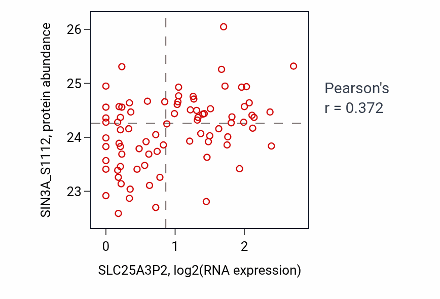 Per-sample scatter of SLC25A3P2 vs SIN3A_S1112 in OV (Pearson r = 0.37).