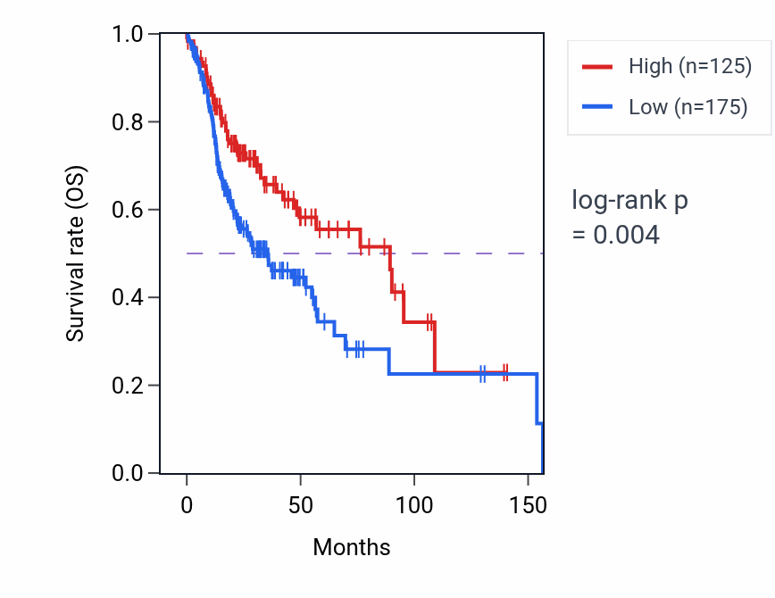 Kaplan&ndash;Meier survival curve for SLC25A3P2 RNA expression in HNSC: high vs low expression groups.