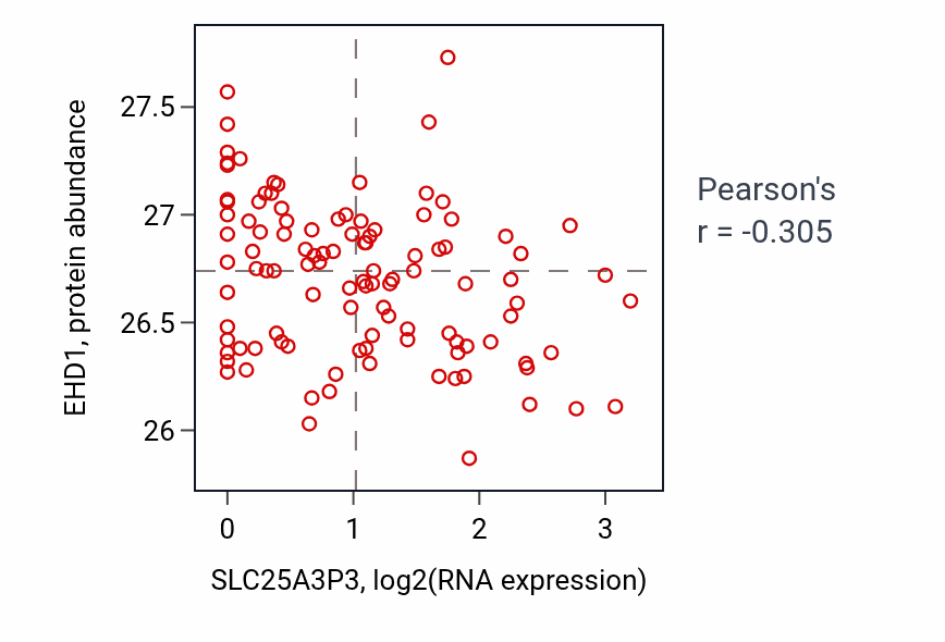 Per-sample scatter of SLC25A3P3 vs EHD1 in LSCC (Pearson r = -0.30).