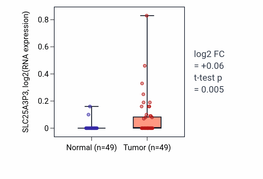 Tumor-vs-normal expression box plot for SLC25A3P3 RNA in LUSC.