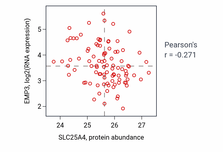 Per-sample scatter of SLC25A4 vs EMP3 in UCEC (Pearson r = -0.27).