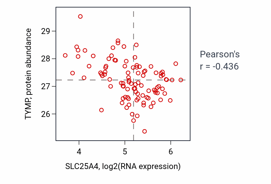Per-sample scatter of SLC25A4 vs TYMP in GBM (Pearson r = -0.44).