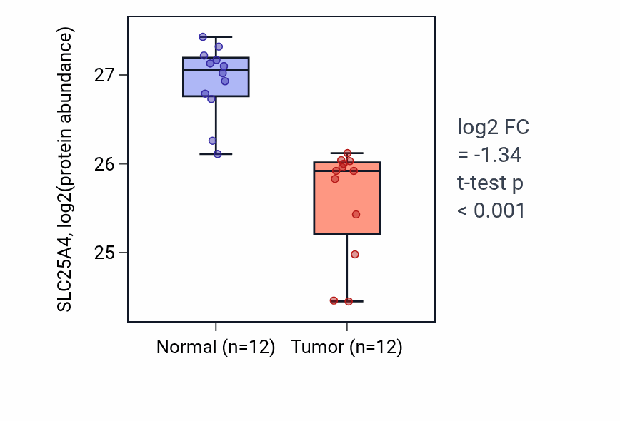 Tumor-vs-normal mass-spec protein box plot for SLC25A4 in CCRCC.