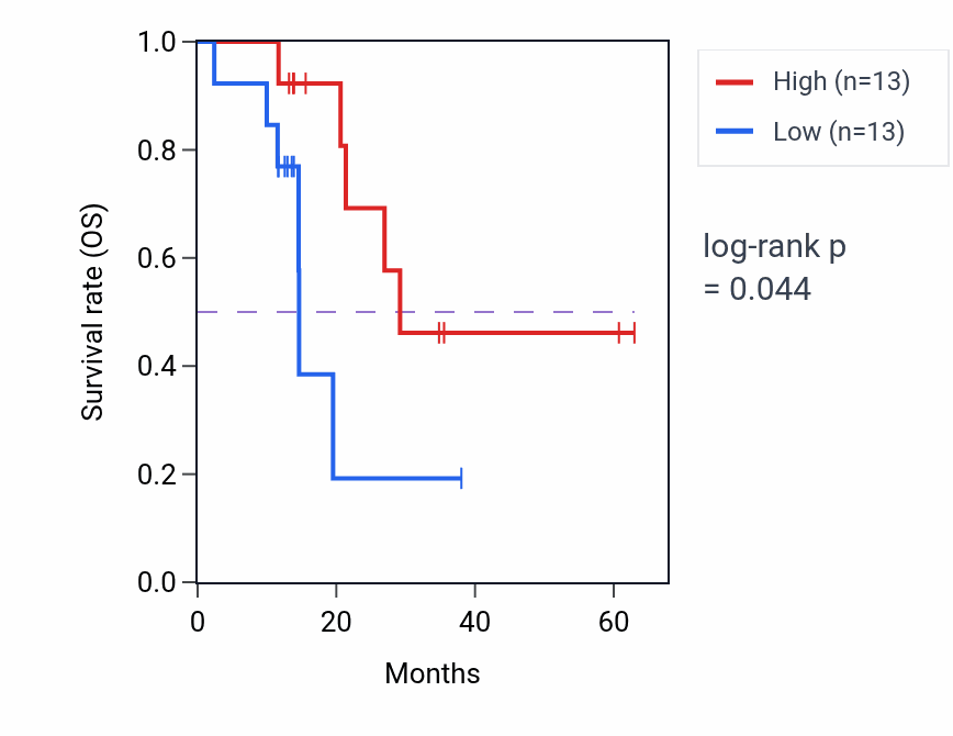 Kaplan&ndash;Meier survival curve for SLC25A4 mass-spec protein-high vs -low samples in LUAD.